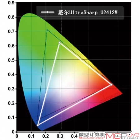 戴尔U2412M色域覆盖图