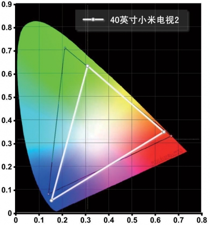 小米电视2的NTSC色域范围为74.20%