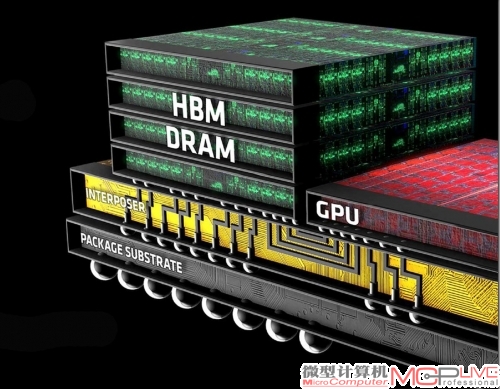 HBM跟GPU封装在同一个基板上，还考虑到了通信延迟更低和避免PCB布线难度大的问题，为大幅度提高显存位宽铺平了道路。