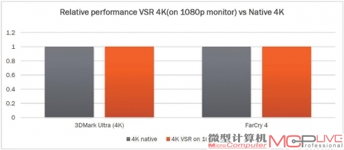 VSR虽好，但不要随便什么游戏都那么贪心，对比着两组成绩你会发现用VSR玩1080p和直接输出4K的性能压力是一样的，4K分辨率下不能流畅运行的游戏还是不要尝试了。