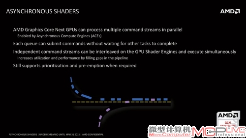 AMD解释异步计算的两张幻灯片，非常形象地说明了这项功能的作用。